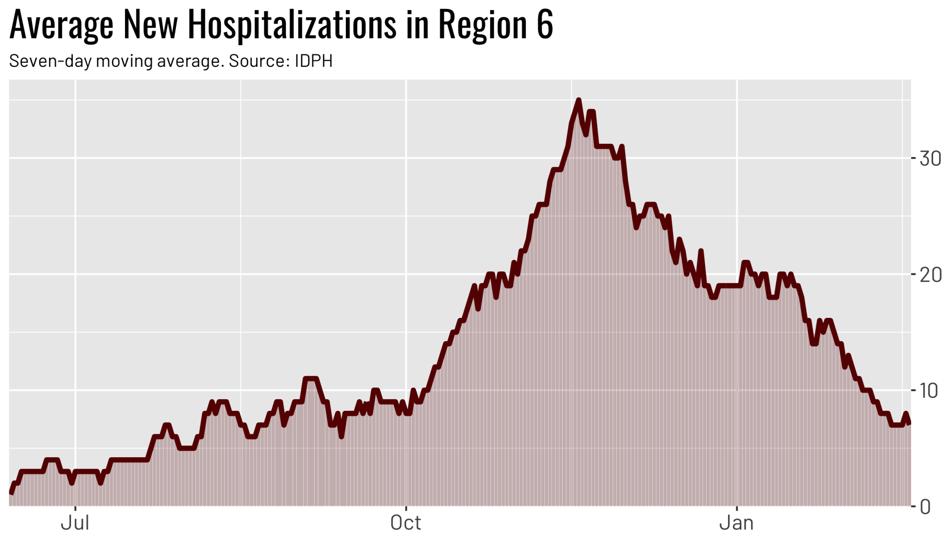 Region average hospitalizations